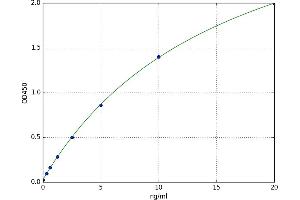 A typical standard curve (beta2-GP1 Ab IgA Kit ELISA)