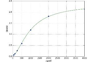 A typical standard curve