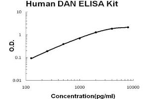 Human DAN/NBL1 Accusignal ELISA Kit Human DAN/NBL1 AccuSignal ELISA Kit standard curve. (NBL1 Kit ELISA)