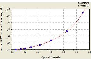 Typical Standard Curve (SIRT1 Kit ELISA)