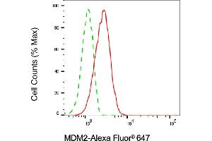 Flow cytometric analysis of MDM2 expression in C2C12 cells using MDM2 antibody (ABIN7799345), 1:2,000).