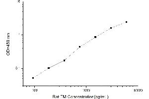 Typical standard curve (Thrombomodulin Kit ELISA)