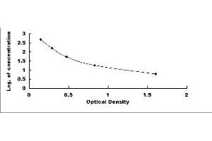 Typical standard curve (Somatostatin Kit ELISA)