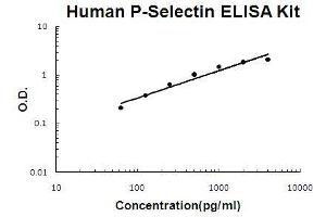 Human P-Selectin PicoKine ELISA Kit standard curve