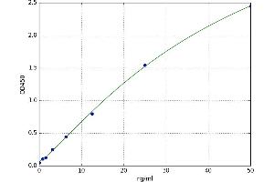 A typical standard curve (Aggrecan Kit ELISA)