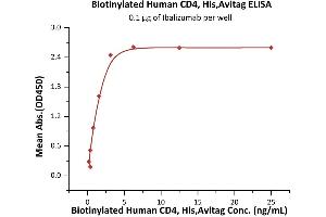 Immobilized Ibalizumab at 1 μg/mL (100 μL/well) can bind Biotinylated Human CD4, His,Avitag (ABIN5674592,ABIN6253670) with a linear range of 0. (CD4 Protein (CD4) (AA 26-396) (His tag,AVI tag,Biotin))