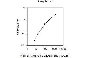 ELISA image for Chitinase 3-Like 1 (Cartilage Glycoprotein-39) (CHI3L1) ELISA Kit (ABIN2702910) (CHI3L1 Kit ELISA)