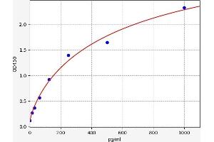Typical standard curve (FURIN Kit ELISA)