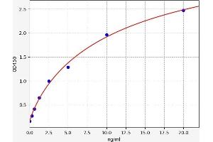 Typical standard curve (Desmin Kit ELISA)
