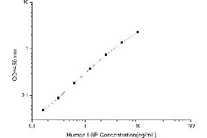 Typical standard curve (Liver Specific Lipoprotein Kit ELISA)