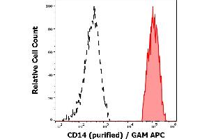 Separation of human monocytes (red-filled) from CD14 negative lymphocytes (black-dashed) in flow cytometry analysis (surface staining) of peripheral whole blood stained using anti-human CD14 (MEM-18) purified antibody (concentration in sample 0,6 μg/mL, GAM APC). (CD14 anticorps)