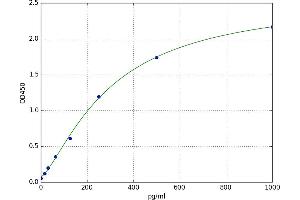 A typical standard curve