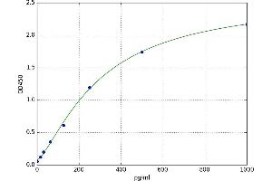 A typical standard curve (Cardiac Troponin T2 Kit ELISA)