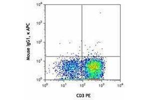 Flow Cytometry (FACS) image for anti-T Cell Immunoreceptor with Ig and ITIM Domains (TIGIT) antibody (APC) (ABIN2658413)