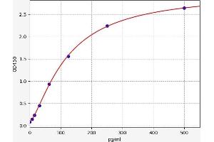 Typical standard curve (BMI1 Kit ELISA)