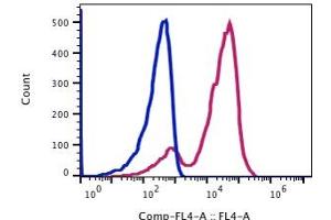 Flow Cytometry (FACS) image for anti-CD7 (CD7) antibody (APC) (ABIN5067768) (CD7 anticorps  (APC))