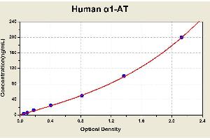 Diagramm of the ELISA kit to detect Human alpha 1-ATwith the optical density on the x-axis and the concentration on the y-axis. (SERPINA1 Kit ELISA)
