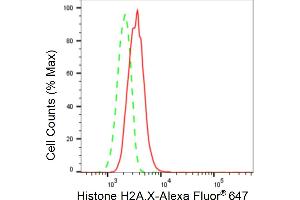 Flow cytometric analysis of Histone H2A.