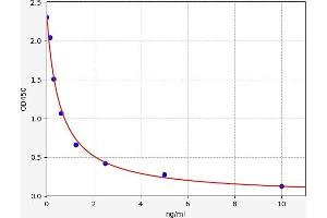 Typical standard curve (5-Methyltetrahydrofolate (5-Me-THF) Kit ELISA)