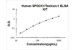 Typical Standard Curve