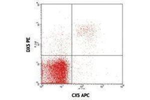 Flow Cytometry (FACS) image for anti-Killer Cell Lectin-Like Receptor Subfamily K, Member 1 (KLRK1) antibody (APC) (ABIN2658606)