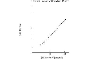 ELISA image for Coagulation Factor V (F5) ELISA Kit (ABIN612687)