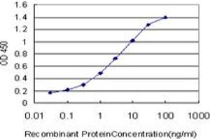 Detection limit for recombinant GST tagged KLF9 is approximately 0.