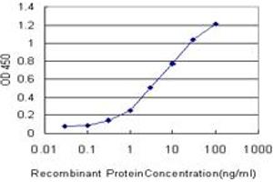 ELISA image for anti-Target of Myb 1 (TOM1) (AA 394-492) antibody (ABIN599110) (TOM1 anticorps  (AA 394-492))