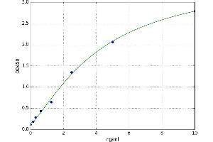 A typical standard curve (KCNJ10 Kit ELISA)