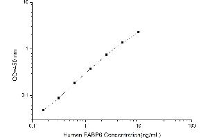 Typical standard curve (FABP6 Kit ELISA)
