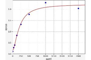 Typical standard curve (SPARC Kit ELISA)
