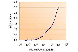 ELISA image for Myeloid Differentiation Primary Response Gene (88) (MYD88) peptide (ABIN369228)