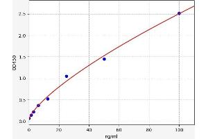 Typical standard curve (Talin Kit ELISA)