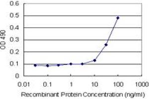 Sandwich ELISA detection sensitivity ranging from 10 ng/mL to 100 ng/mL. (REG1A (Humain) Matched Antibody Pair)