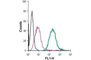 Cell surface detection of Sortilin in live intact mouse J774 macrophage cells: (black line) Cells.