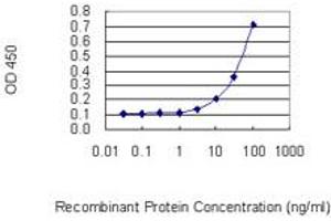 Detection limit for recombinant GST tagged LDLRAP1 is 1 ng/ml as a capture antibody.
