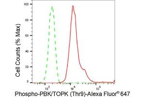 Flow cytometric analysis of Phospho-PBK/TOPK (Thr9) expression in HepG2 cells using Phospho-PBK/TOPK (Thr9) antibody (ABIN7799752), 1:2,000). (Recombinant PBK anticorps  (pThr9))