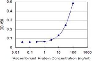 Detection limit for recombinant GST tagged MBD1 is 3 ng/ml as a capture antibody.