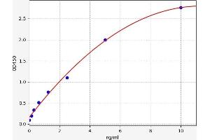 Typical standard curve (GUCA2A Kit ELISA)
