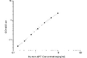 Typical standard curve (Abnormal prothrombin (APT) Kit ELISA)