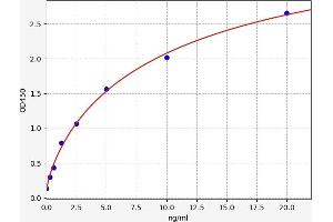Typical standard curve (HRH4 Kit ELISA)