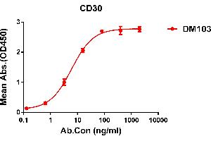 ELISA plate pre-coated by 2 μg/mL (100 μL/well) Human CD30 protein, His tagged protein ABIN6961166, ABIN7042361 and ABIN7042362 can bind Rabbit anti-CD30 monoclonal antibody  (clone: DM103) in a linear range of 0.