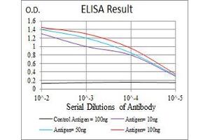 Black line: Control Antigen (100 ng), Purple line: Antigen(10 ng), Blue line: Antigen (50 ng), Red line: Antigen (100 ng),