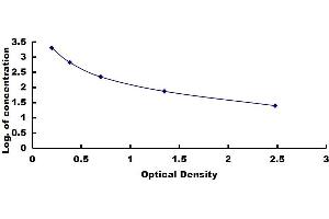Typical standard curve