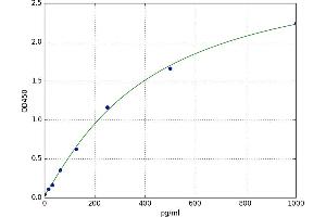 A typical standard curve (GLUL Kit ELISA)