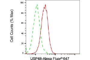 Flow cytometric analysis of USP48 expression in HAP-1 cells using USP48 antibody (ABIN7800736), 1:2,000). (USP48 anticorps)