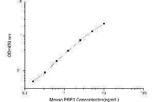 Typical standard curve (Perforin 1 Kit ELISA)