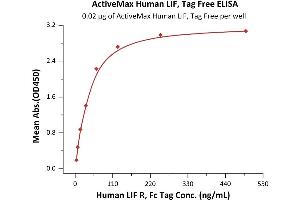 Immobilized Human LIF, Tag Free (ABIN2181462,ABIN3071723,ABIN3071724) at 0. (LIF Protein (AA 23-202))