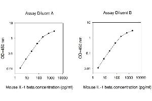 ELISA image for Interleukin 1, beta (IL1B) ELISA Kit (ABIN625141) (IL-1 beta Kit ELISA)