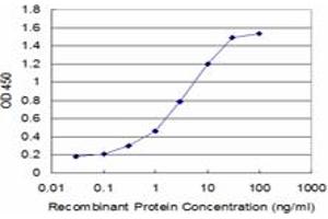 Detection limit for recombinant GST tagged EDNRA is approximately 0.